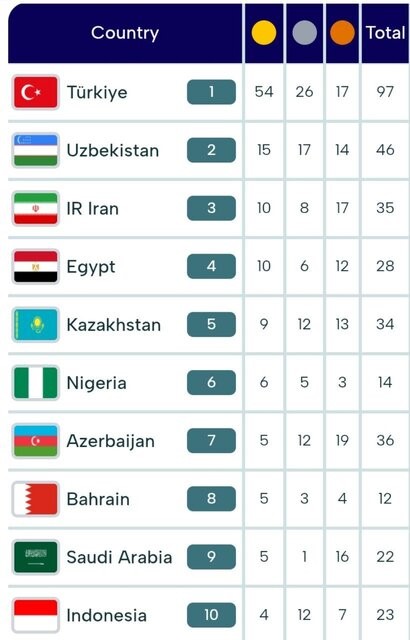 جهش مدالی ایران در ریاض؛ ۳۵ مدال حاصل شش روز رقابت