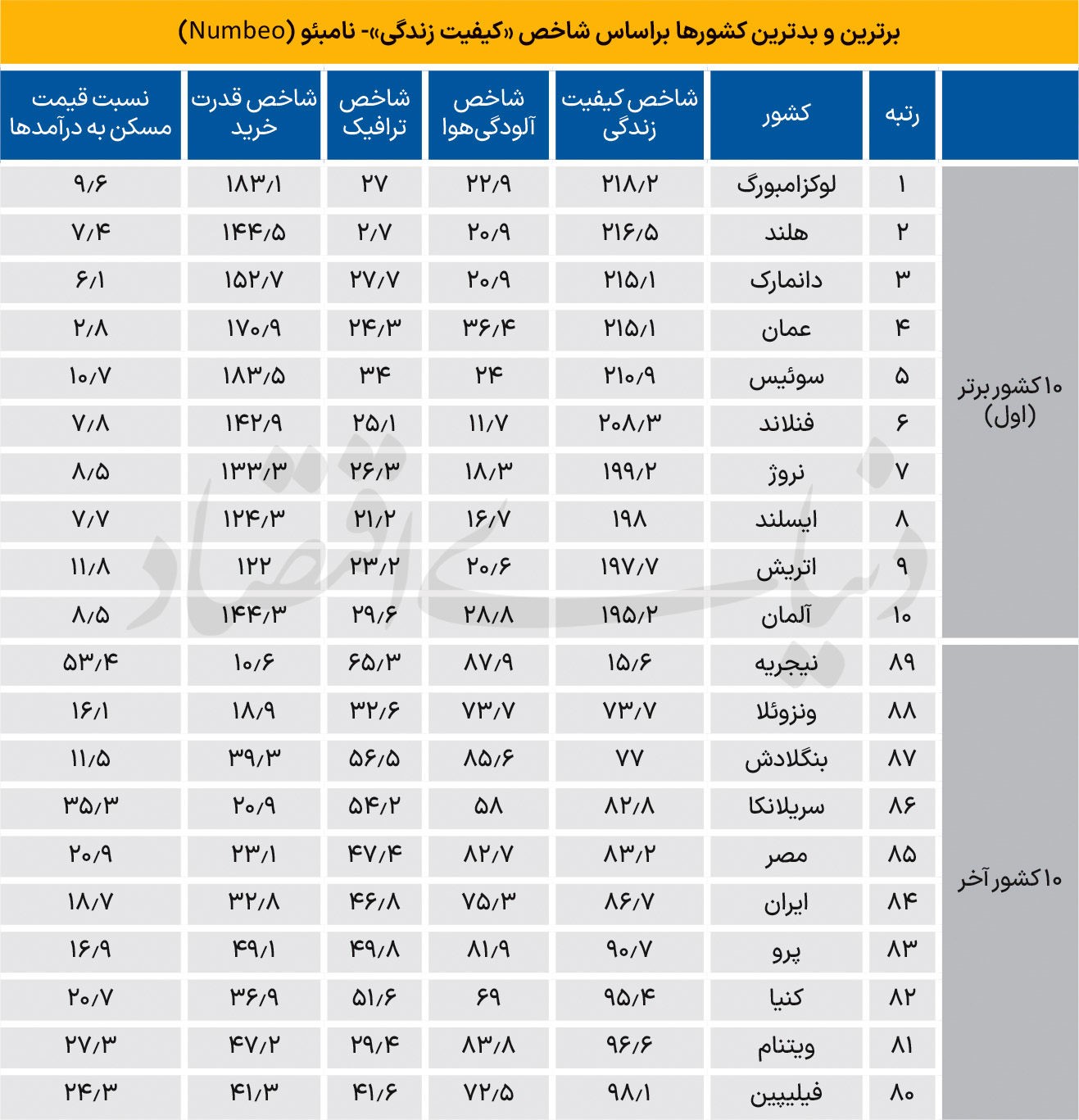 رتبه ایران در «کیفیت زندگی»