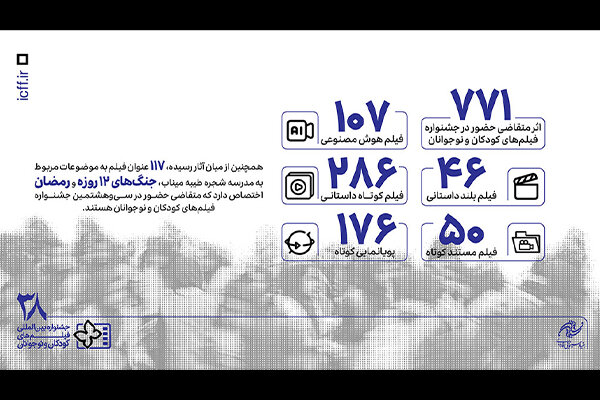 ۷۷۱ اثر متقاضی حضور در بخش ملی جشنواره فیلم‌های کودکان و نوجوانان